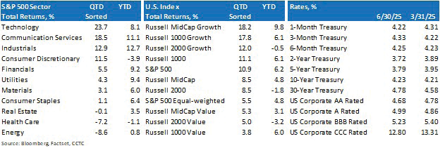 S&P and US Index Returns and Treasury Rates table