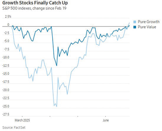 Growth Stocks graph