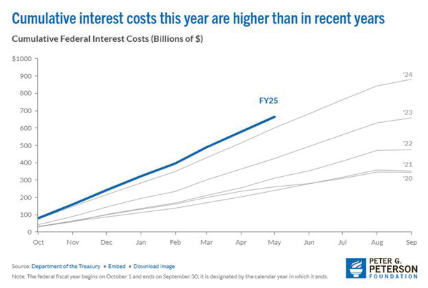 Cumulative interest costs graph