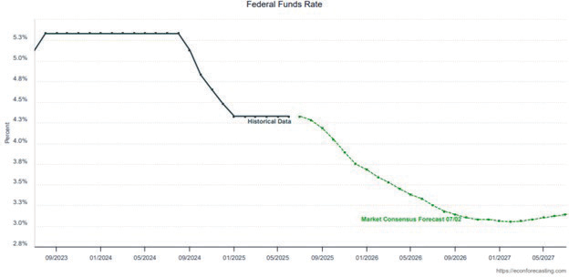 Fed Funds Rate graph