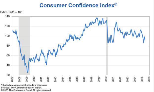 Consumer confidence index graph