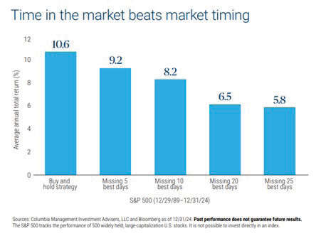 time in the market beats market timing graph