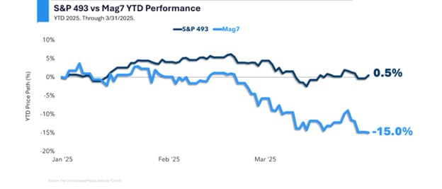 S&P 493 vs Mag7 YTD image