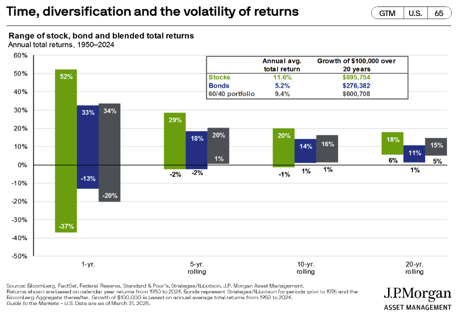 Time, diversification and the volatility of returns image
