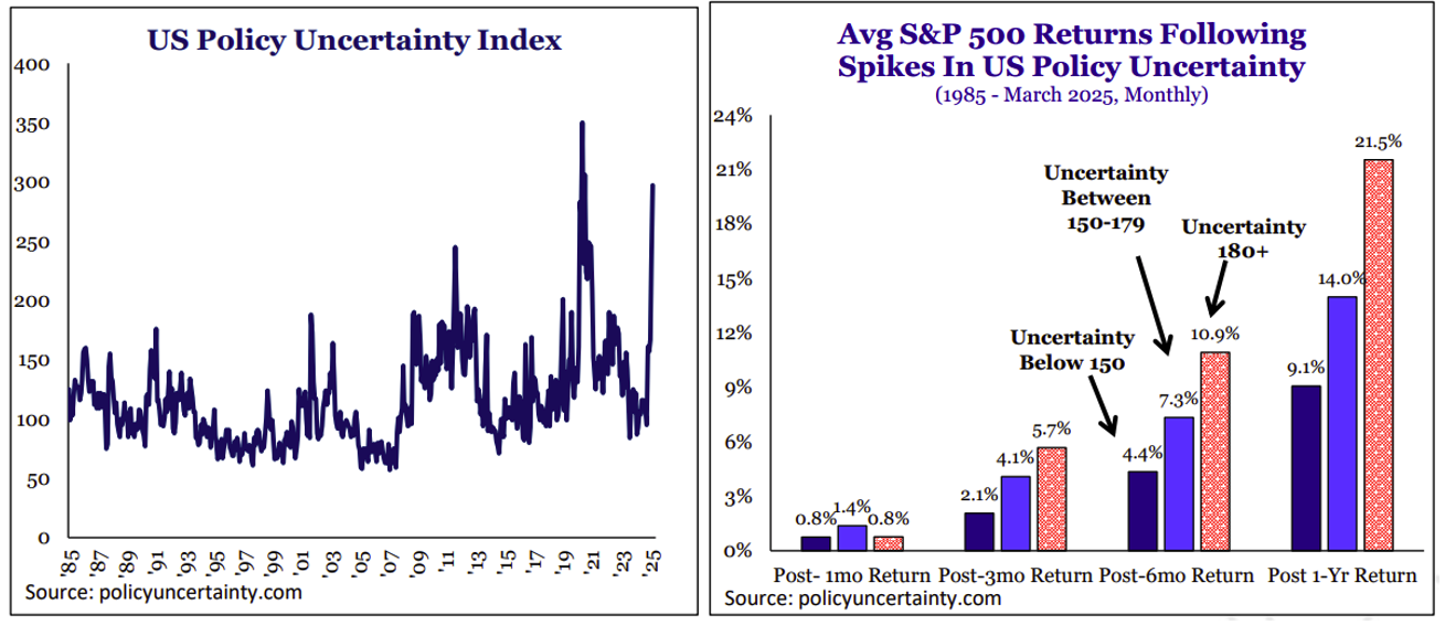 US Policy Uncertainty and Average S&P 500 Returns images
