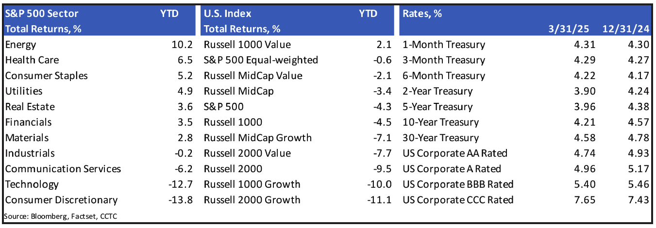 S&P 500, US Index and Rates image