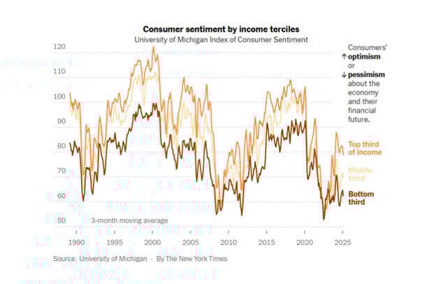 Consumer sentiment by income terciles image